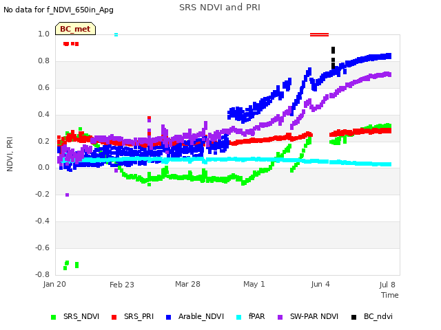 Explore the graph:SRS NDVI and PRI in a new window