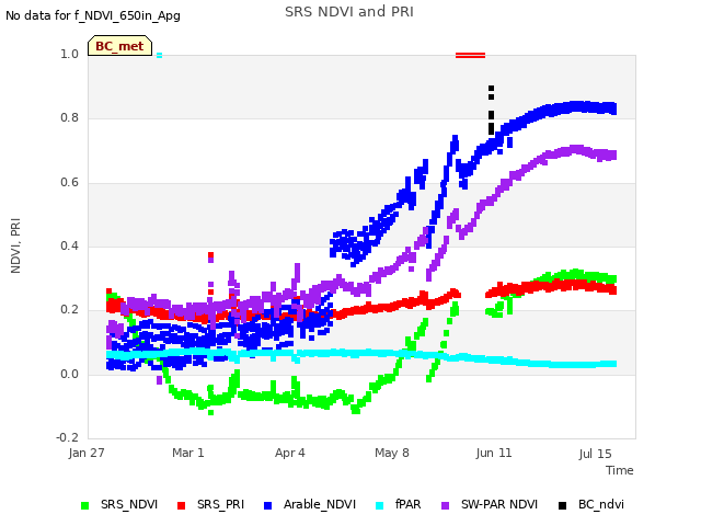 Explore the graph:SRS NDVI and PRI in a new window