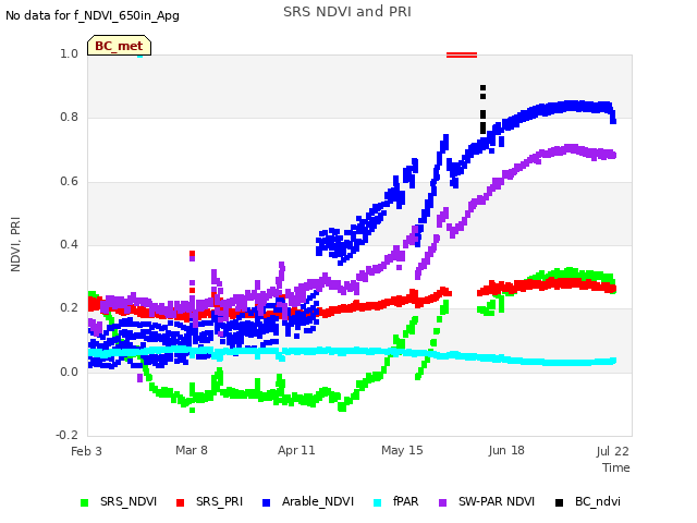 Explore the graph:SRS NDVI and PRI in a new window