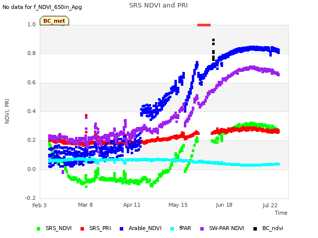 Explore the graph:SRS NDVI and PRI in a new window