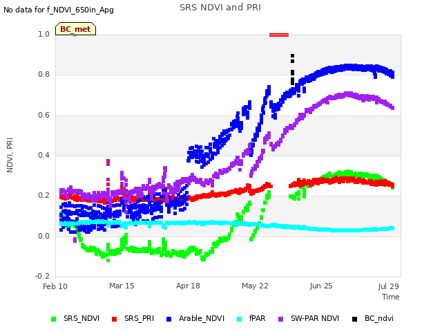 Explore the graph:SRS NDVI and PRI in a new window