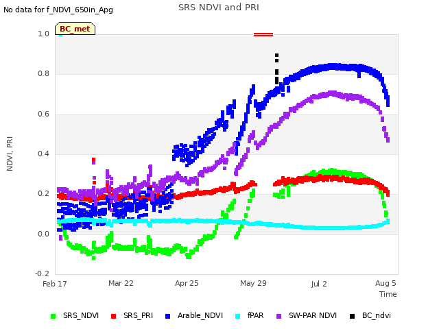 Explore the graph:SRS NDVI and PRI in a new window