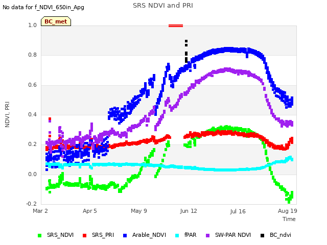 Explore the graph:SRS NDVI and PRI in a new window