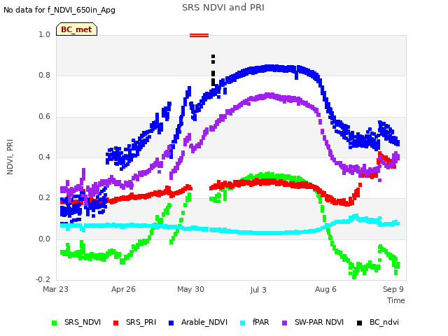 Explore the graph:SRS NDVI and PRI in a new window