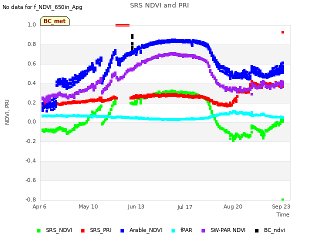 Explore the graph:SRS NDVI and PRI in a new window