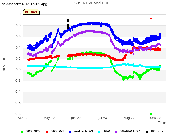 Explore the graph:SRS NDVI and PRI in a new window