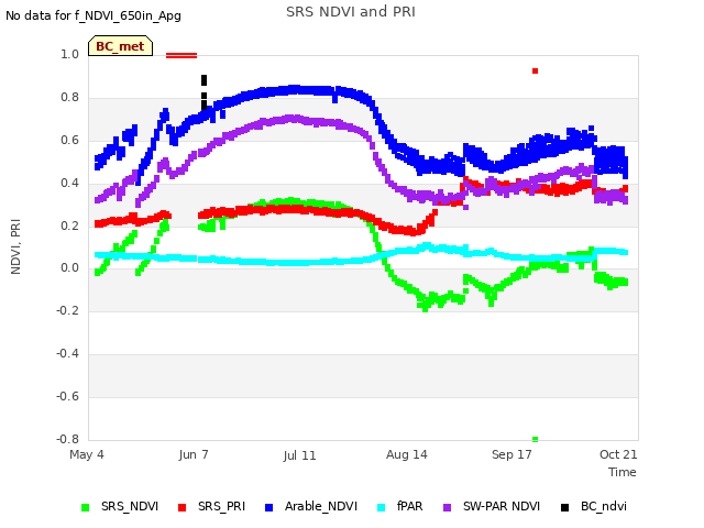 Explore the graph:SRS NDVI and PRI in a new window