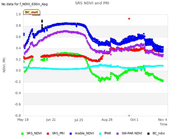 Explore the graph:SRS NDVI and PRI in a new window