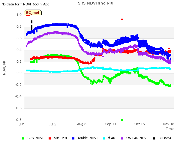 Explore the graph:SRS NDVI and PRI in a new window