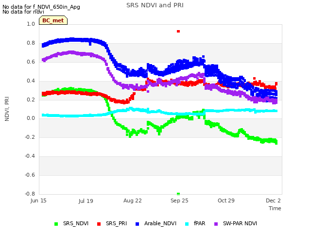 Explore the graph:SRS NDVI and PRI in a new window