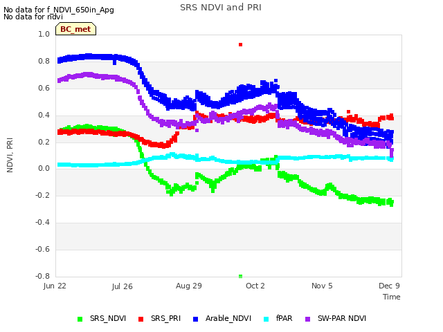 Explore the graph:SRS NDVI and PRI in a new window