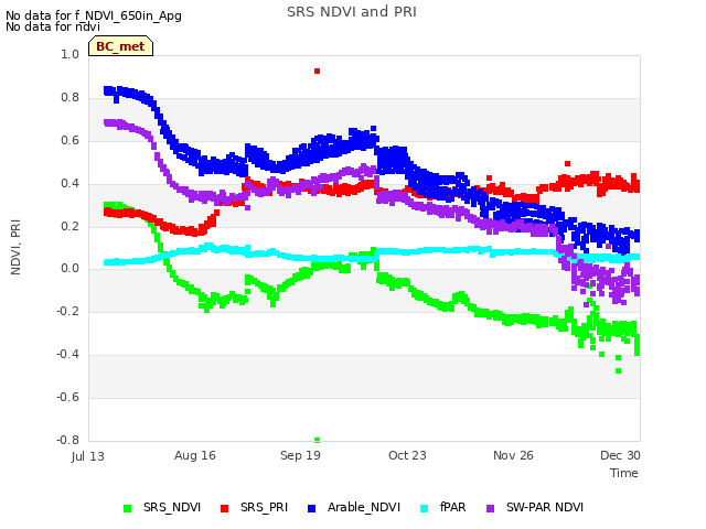 Explore the graph:SRS NDVI and PRI in a new window