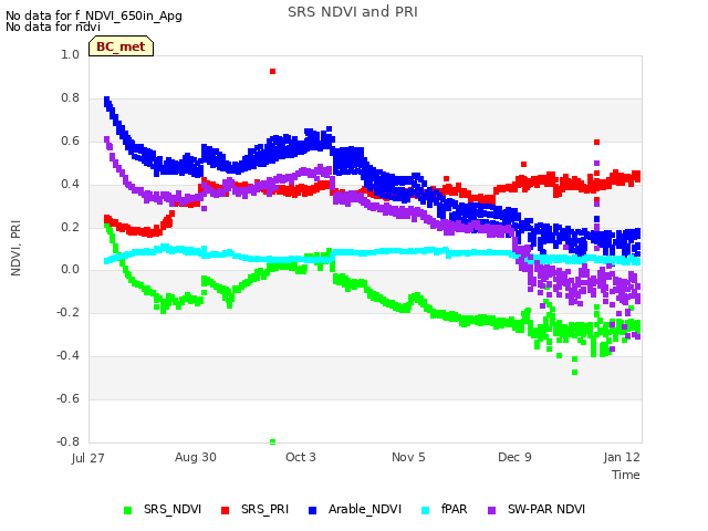 Explore the graph:SRS NDVI and PRI in a new window