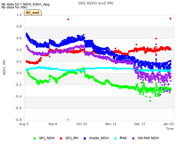 Explore the graph:SRS NDVI and PRI in a new window