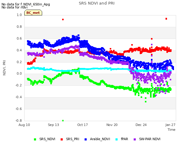 Explore the graph:SRS NDVI and PRI in a new window