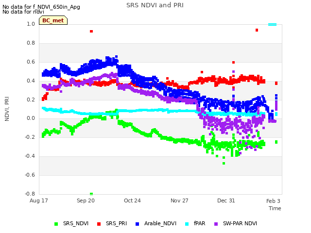 Explore the graph:SRS NDVI and PRI in a new window