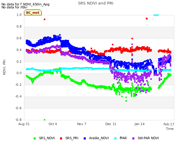 Explore the graph:SRS NDVI and PRI in a new window