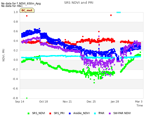 Explore the graph:SRS NDVI and PRI in a new window