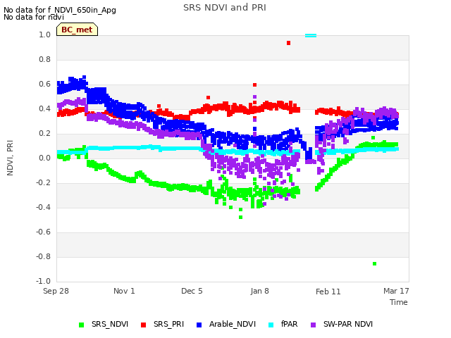 Explore the graph:SRS NDVI and PRI in a new window