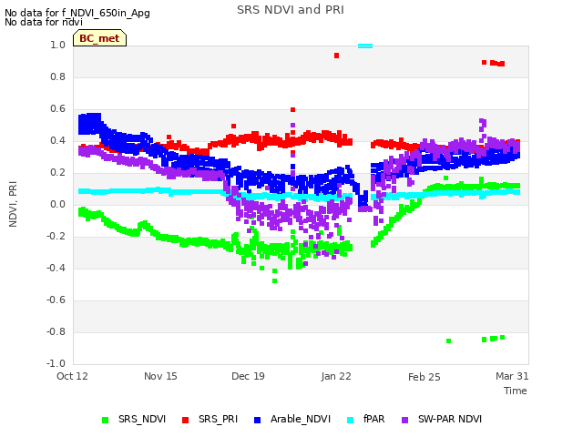 Explore the graph:SRS NDVI and PRI in a new window