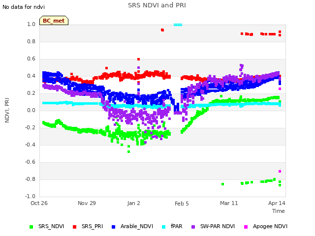 Explore the graph:SRS NDVI and PRI in a new window