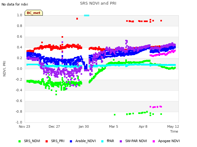 Explore the graph:SRS NDVI and PRI in a new window