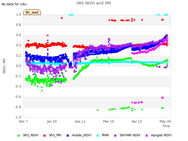 Explore the graph:SRS NDVI and PRI in a new window