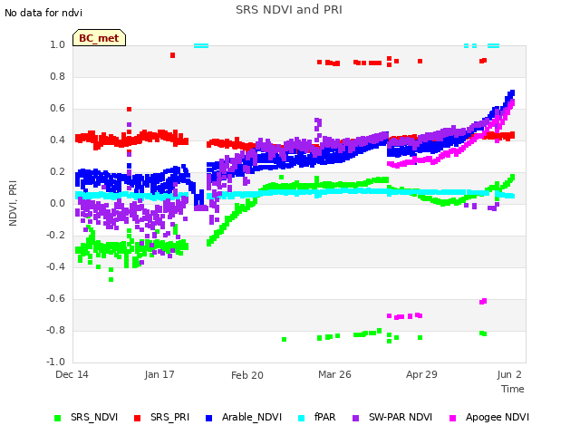 Explore the graph:SRS NDVI and PRI in a new window