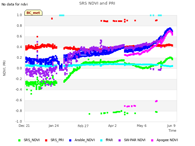 Explore the graph:SRS NDVI and PRI in a new window