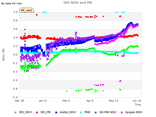 Explore the graph:SRS NDVI and PRI in a new window