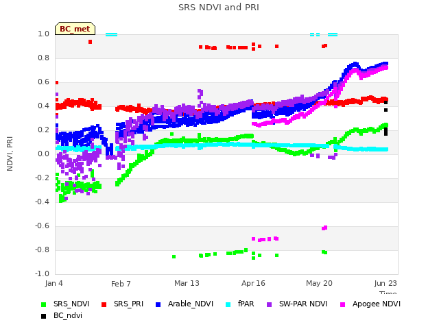 Explore the graph:SRS NDVI and PRI in a new window