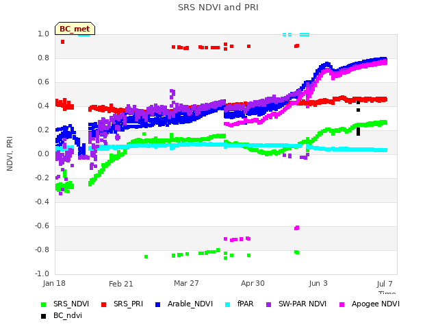 Explore the graph:SRS NDVI and PRI in a new window