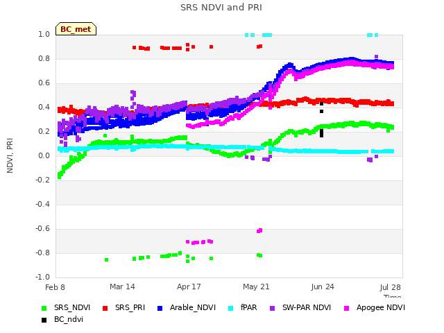 Explore the graph:SRS NDVI and PRI in a new window