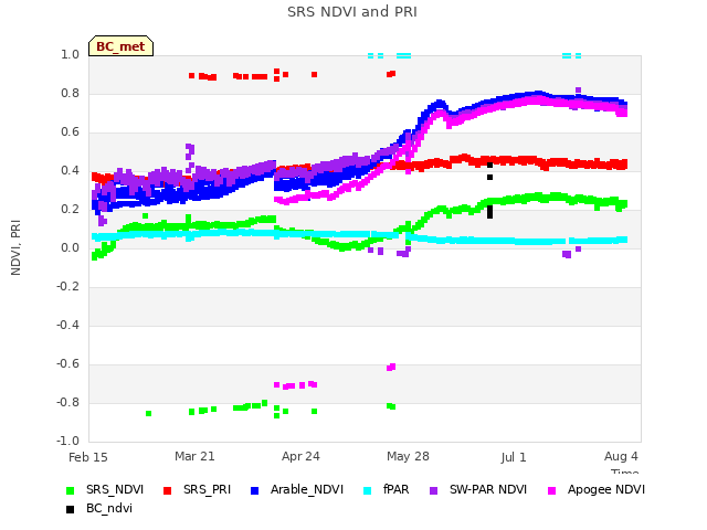 Explore the graph:SRS NDVI and PRI in a new window