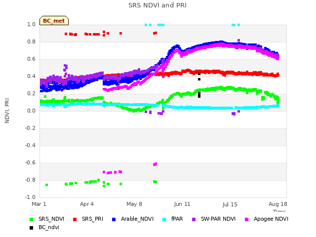 Explore the graph:SRS NDVI and PRI in a new window