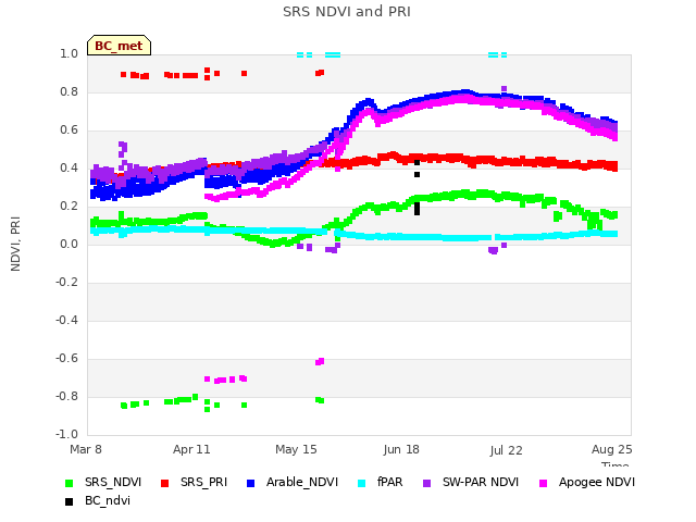 Explore the graph:SRS NDVI and PRI in a new window