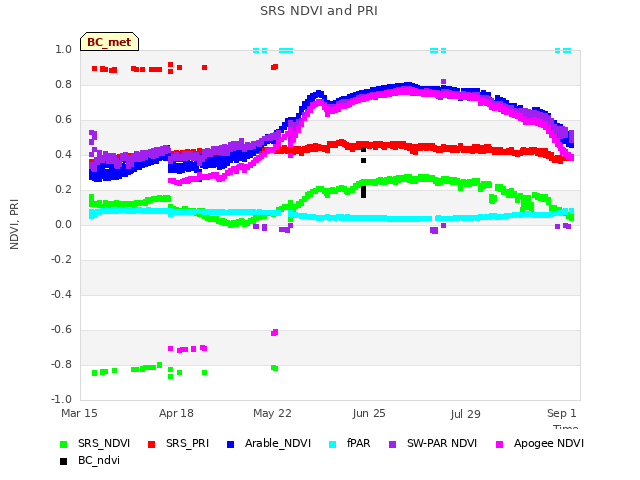 Explore the graph:SRS NDVI and PRI in a new window