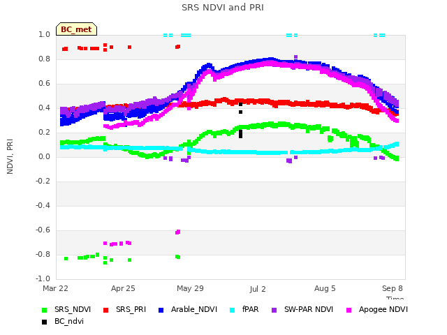 Explore the graph:SRS NDVI and PRI in a new window