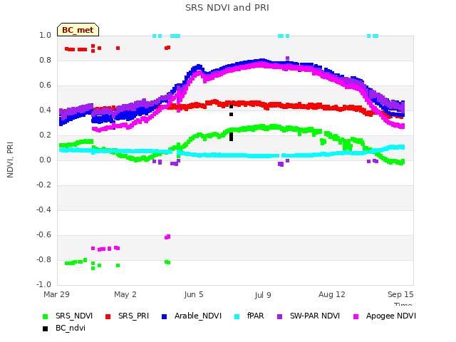 Explore the graph:SRS NDVI and PRI in a new window