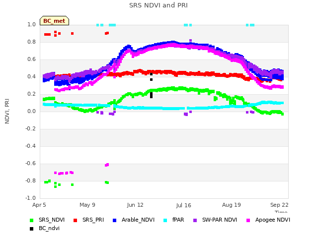 Explore the graph:SRS NDVI and PRI in a new window