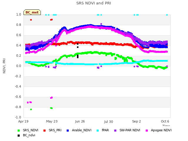 Explore the graph:SRS NDVI and PRI in a new window