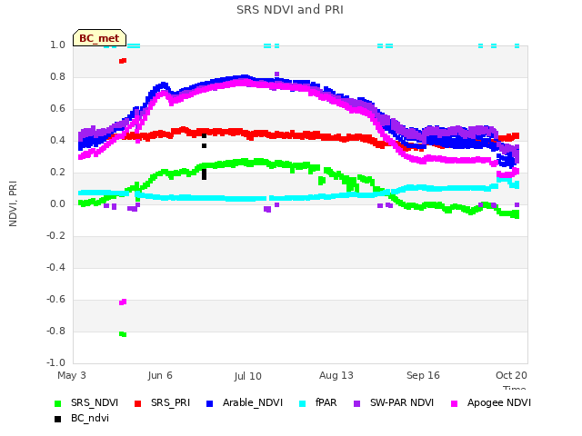 Explore the graph:SRS NDVI and PRI in a new window