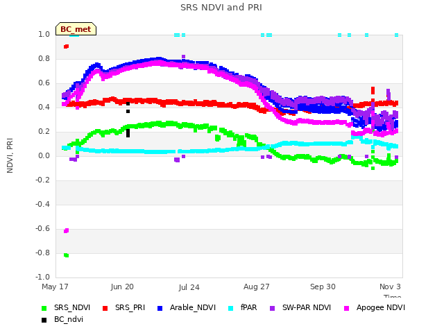 Explore the graph:SRS NDVI and PRI in a new window