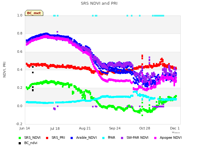 Explore the graph:SRS NDVI and PRI in a new window