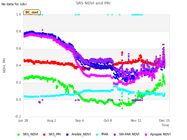 Explore the graph:SRS NDVI and PRI in a new window