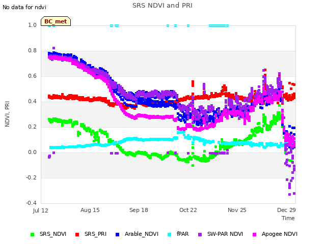 Explore the graph:SRS NDVI and PRI in a new window