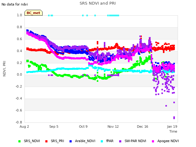 Explore the graph:SRS NDVI and PRI in a new window