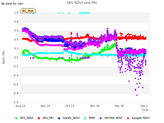 Explore the graph:SRS NDVI and PRI in a new window