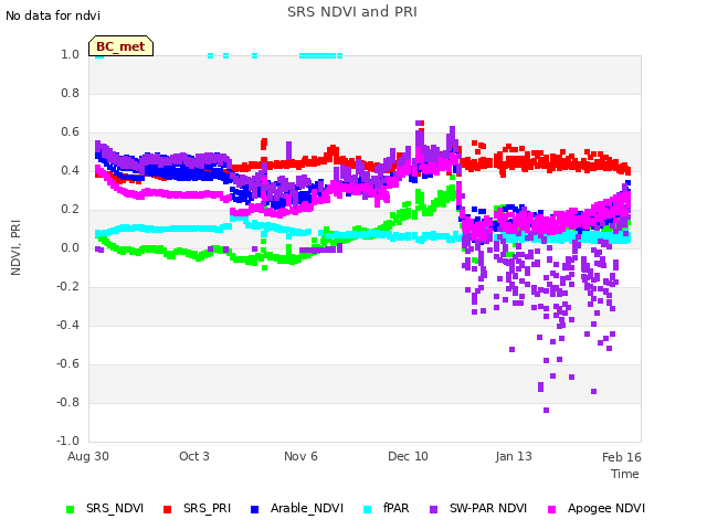 Explore the graph:SRS NDVI and PRI in a new window