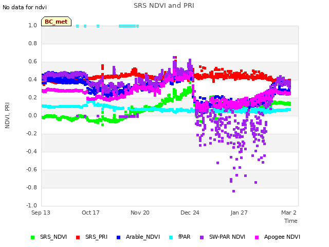 Explore the graph:SRS NDVI and PRI in a new window